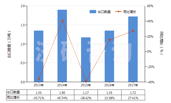 2013-2017年中國其他丙烯腈-丁二烯-苯乙烯共聚物(初級形狀的ABS樹脂)(HS39033090)出口量及增速統(tǒng)計